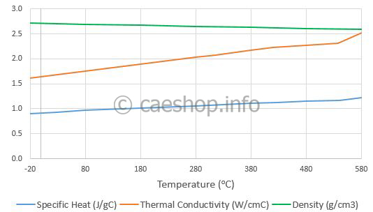 Thermal properties